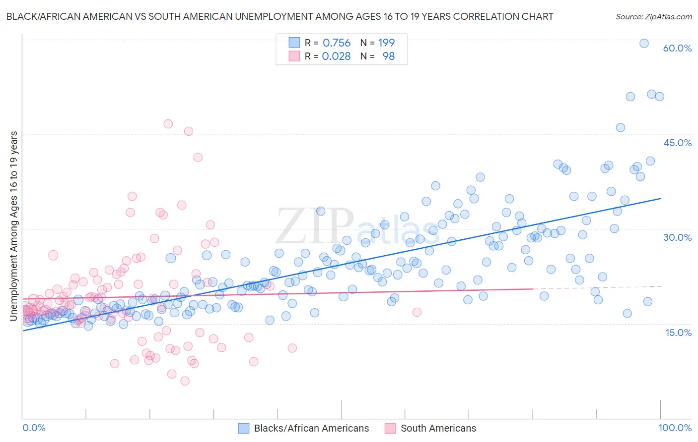 Black/African American vs South American Unemployment Among Ages 16 to 19 years