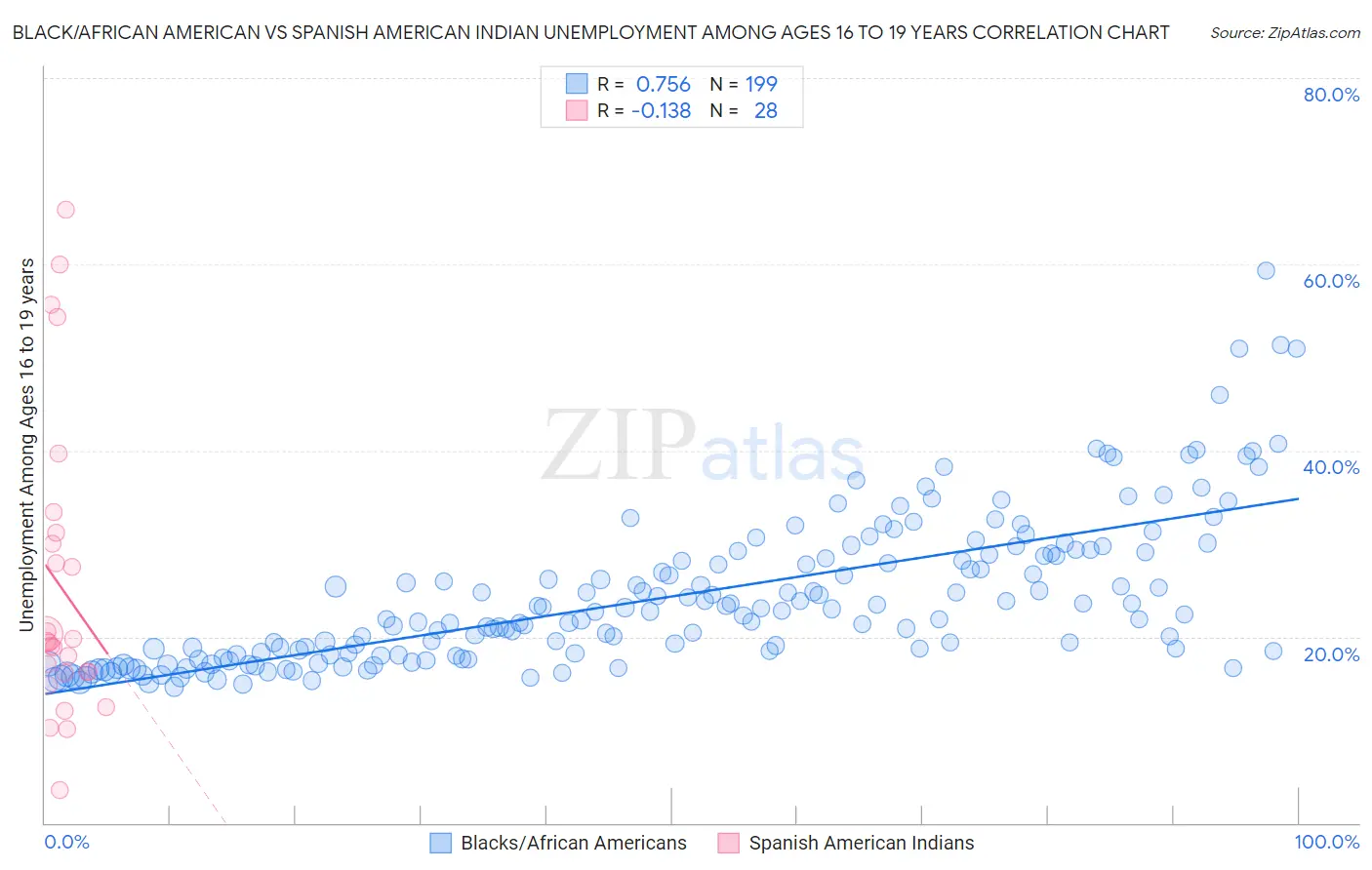 Black/African American vs Spanish American Indian Unemployment Among Ages 16 to 19 years