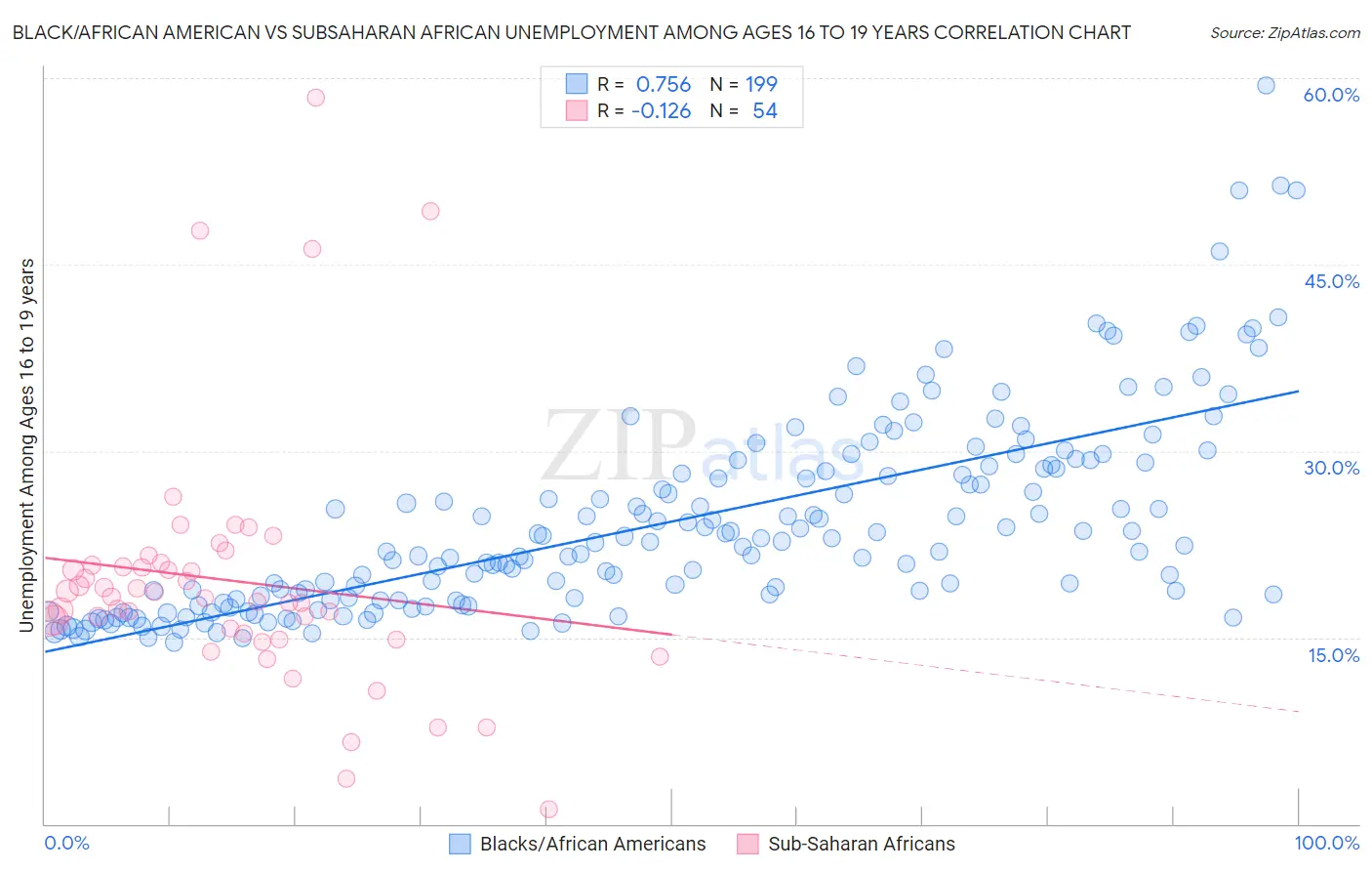 Black/African American vs Subsaharan African Unemployment Among Ages 16 to 19 years