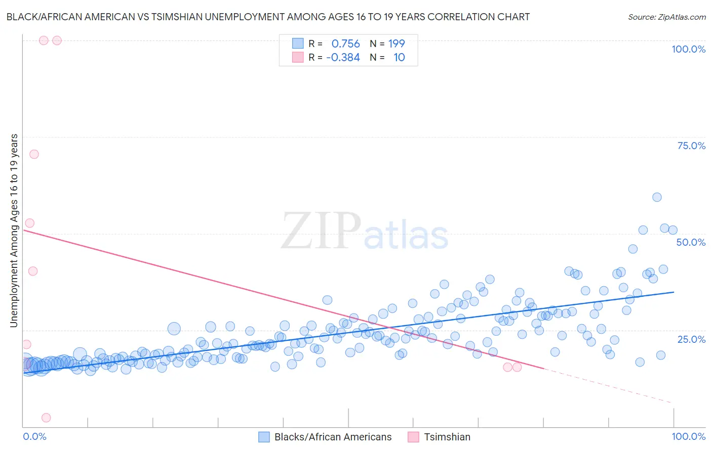 Black/African American vs Tsimshian Unemployment Among Ages 16 to 19 years