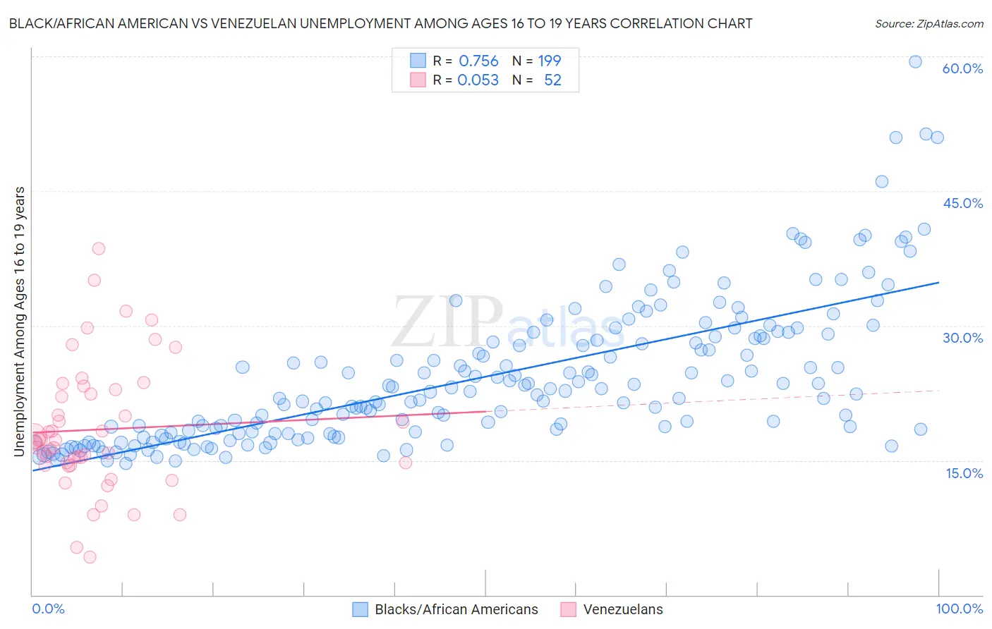 Black/African American vs Venezuelan Unemployment Among Ages 16 to 19 years