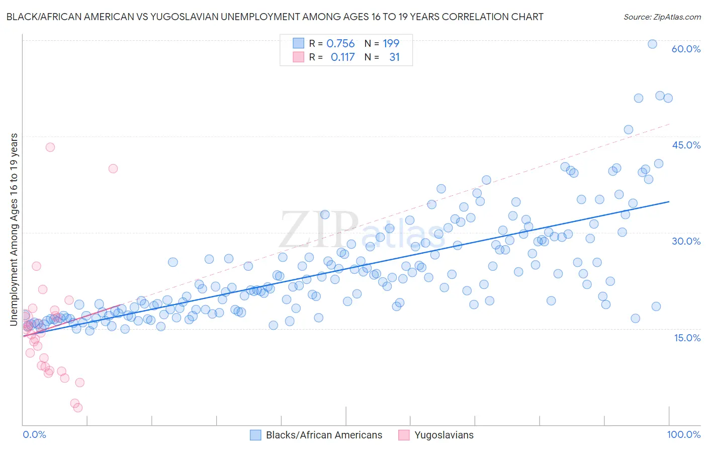 Black/African American vs Yugoslavian Unemployment Among Ages 16 to 19 years