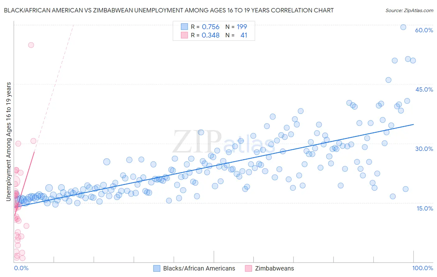 Black/African American vs Zimbabwean Unemployment Among Ages 16 to 19 years