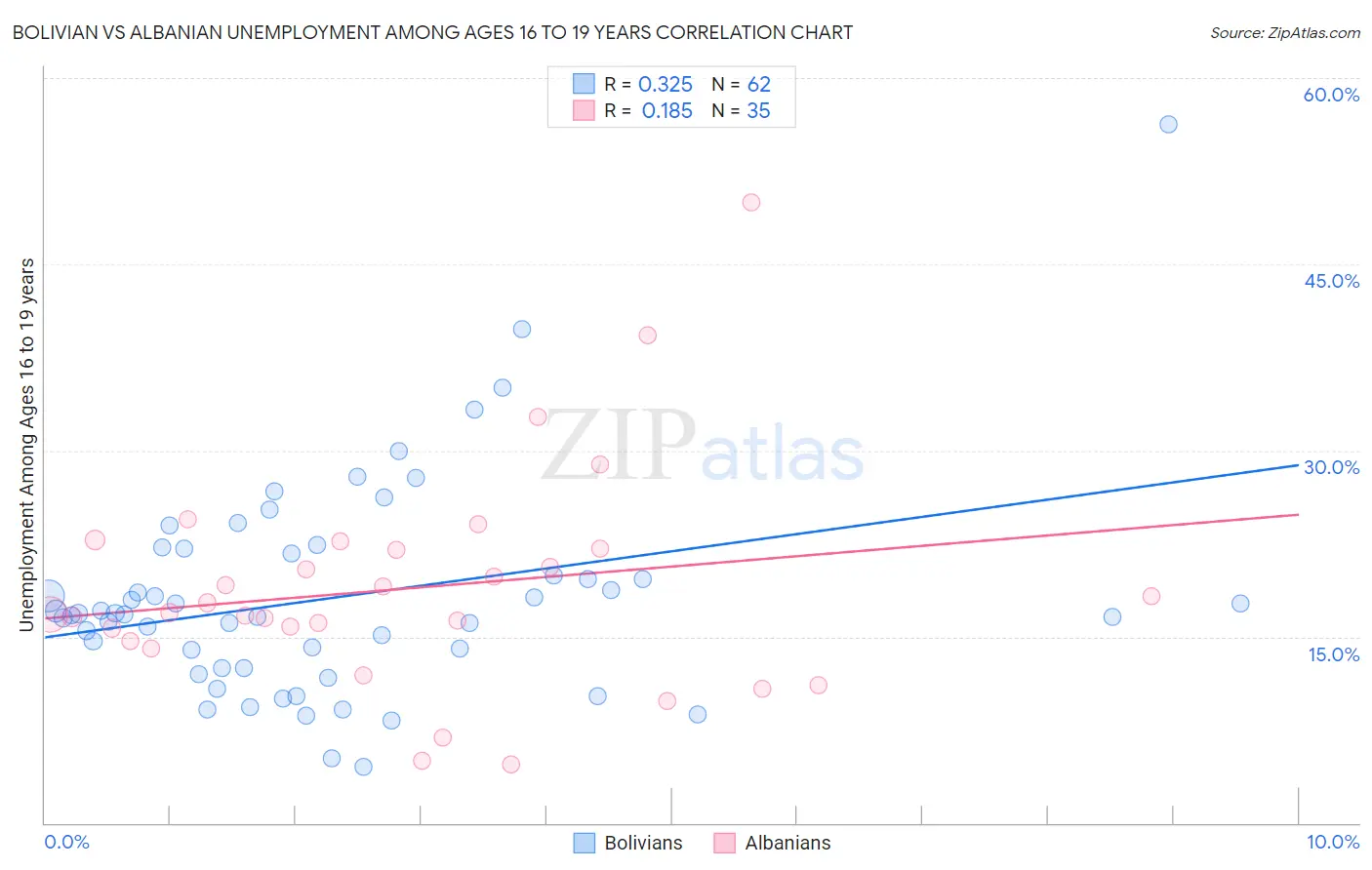 Bolivian vs Albanian Unemployment Among Ages 16 to 19 years