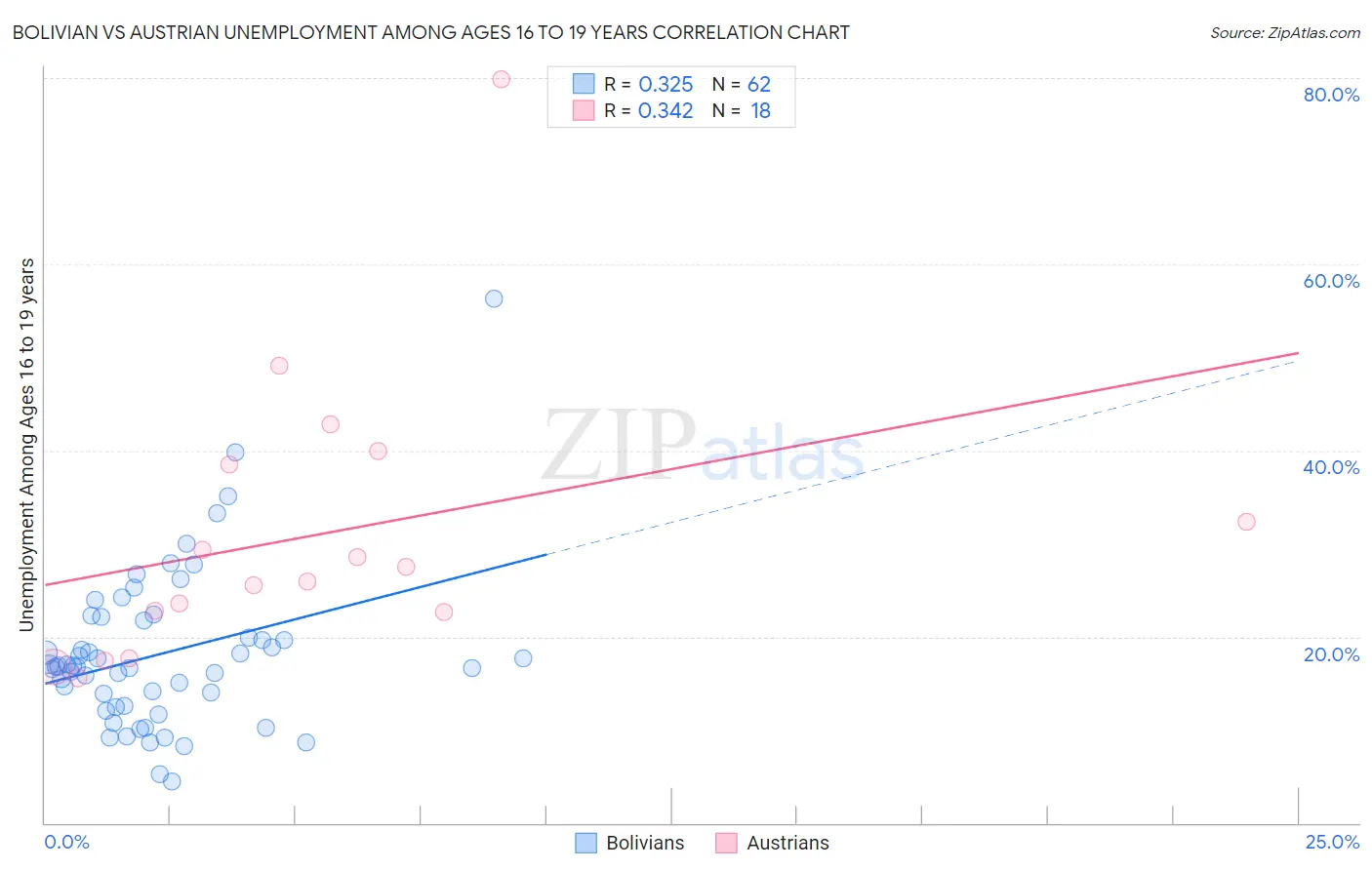 Bolivian vs Austrian Unemployment Among Ages 16 to 19 years