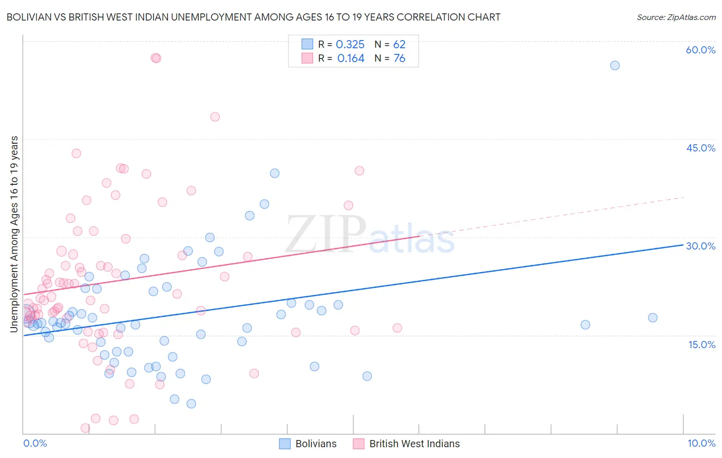 Bolivian vs British West Indian Unemployment Among Ages 16 to 19 years