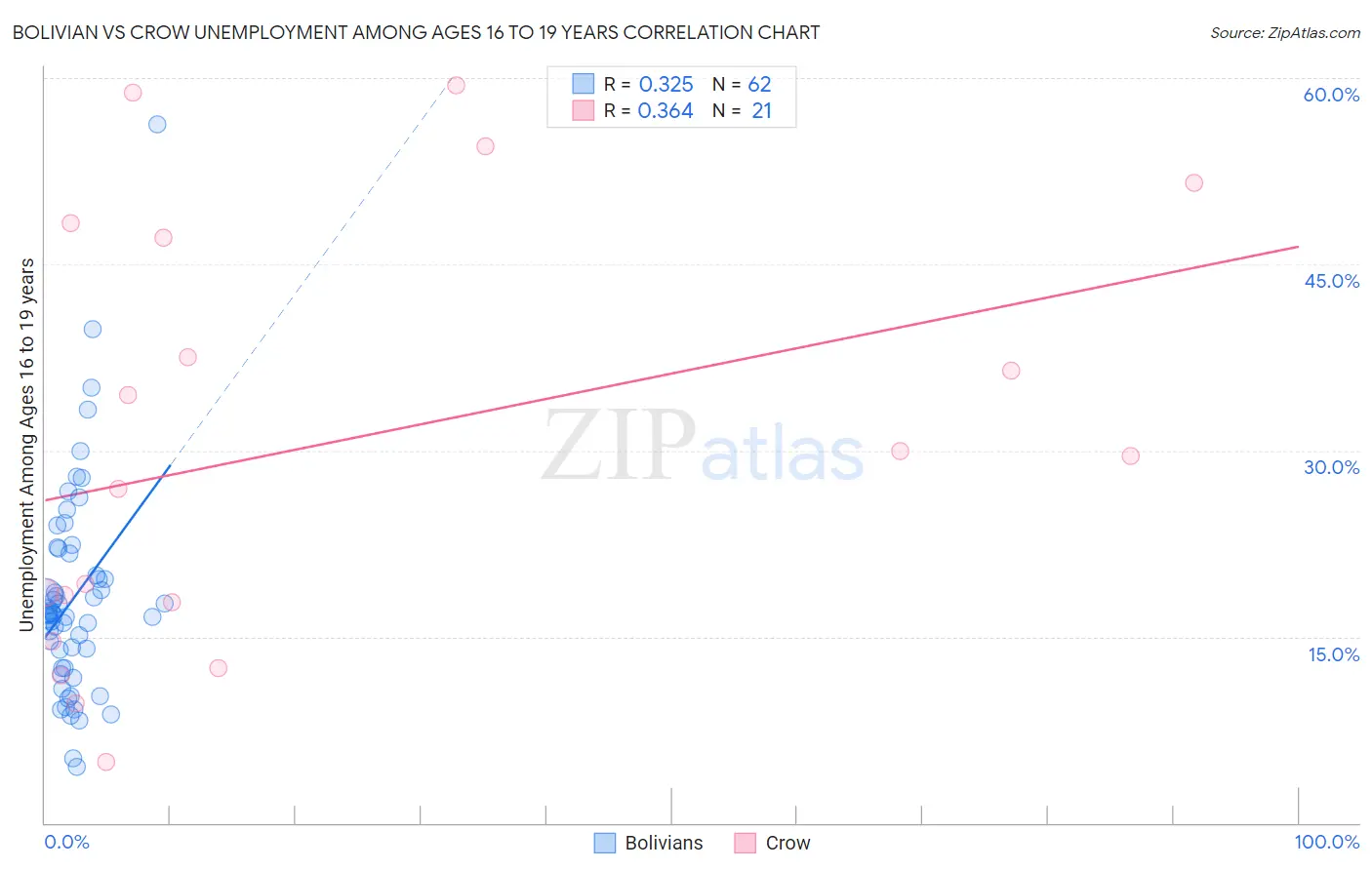 Bolivian vs Crow Unemployment Among Ages 16 to 19 years