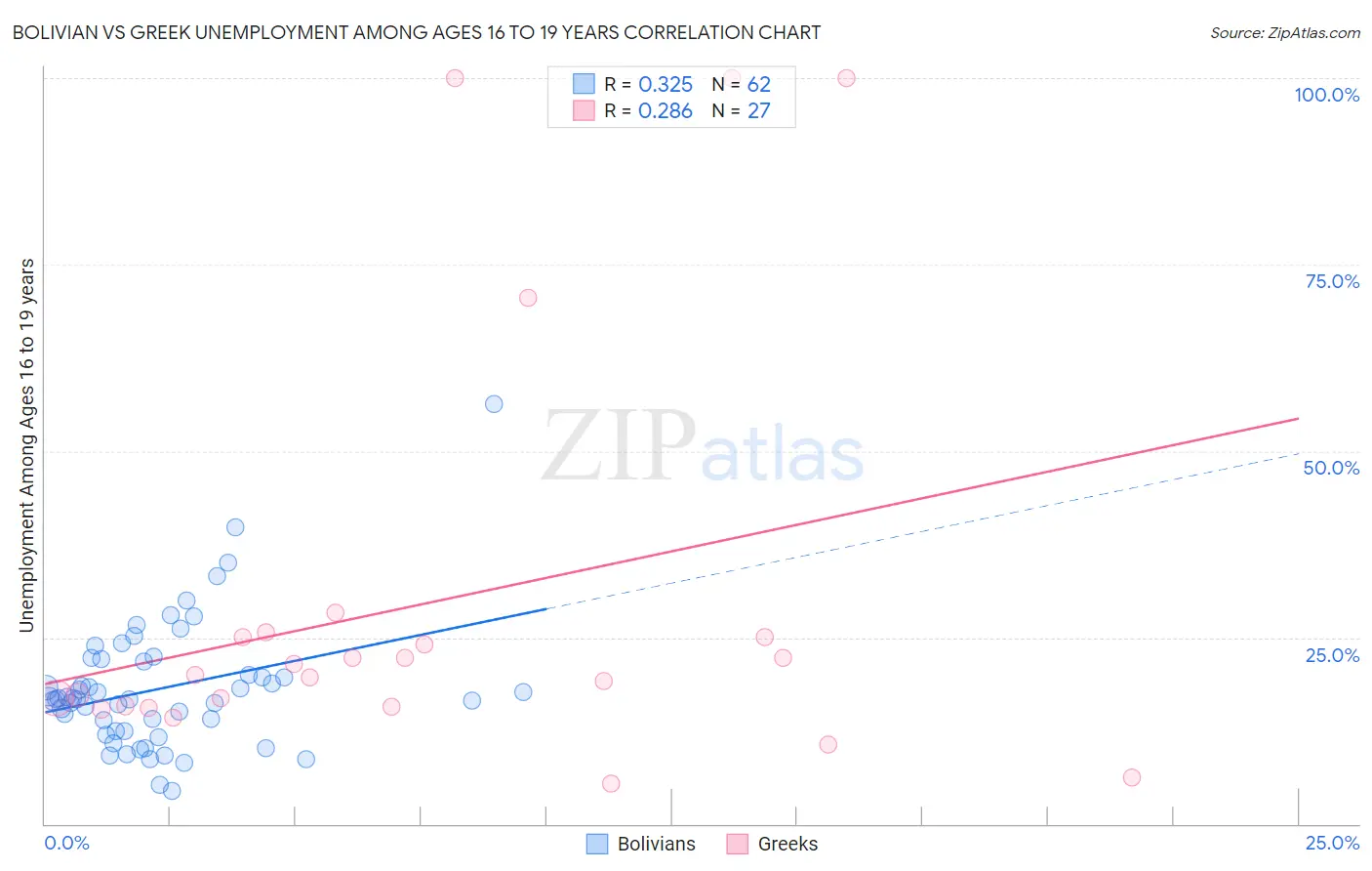 Bolivian vs Greek Unemployment Among Ages 16 to 19 years