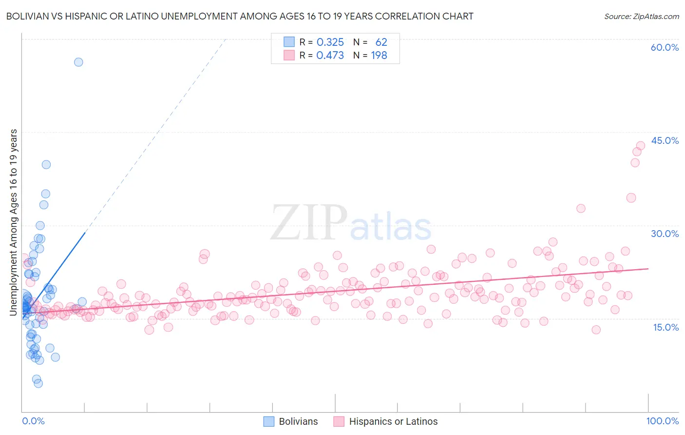 Bolivian vs Hispanic or Latino Unemployment Among Ages 16 to 19 years