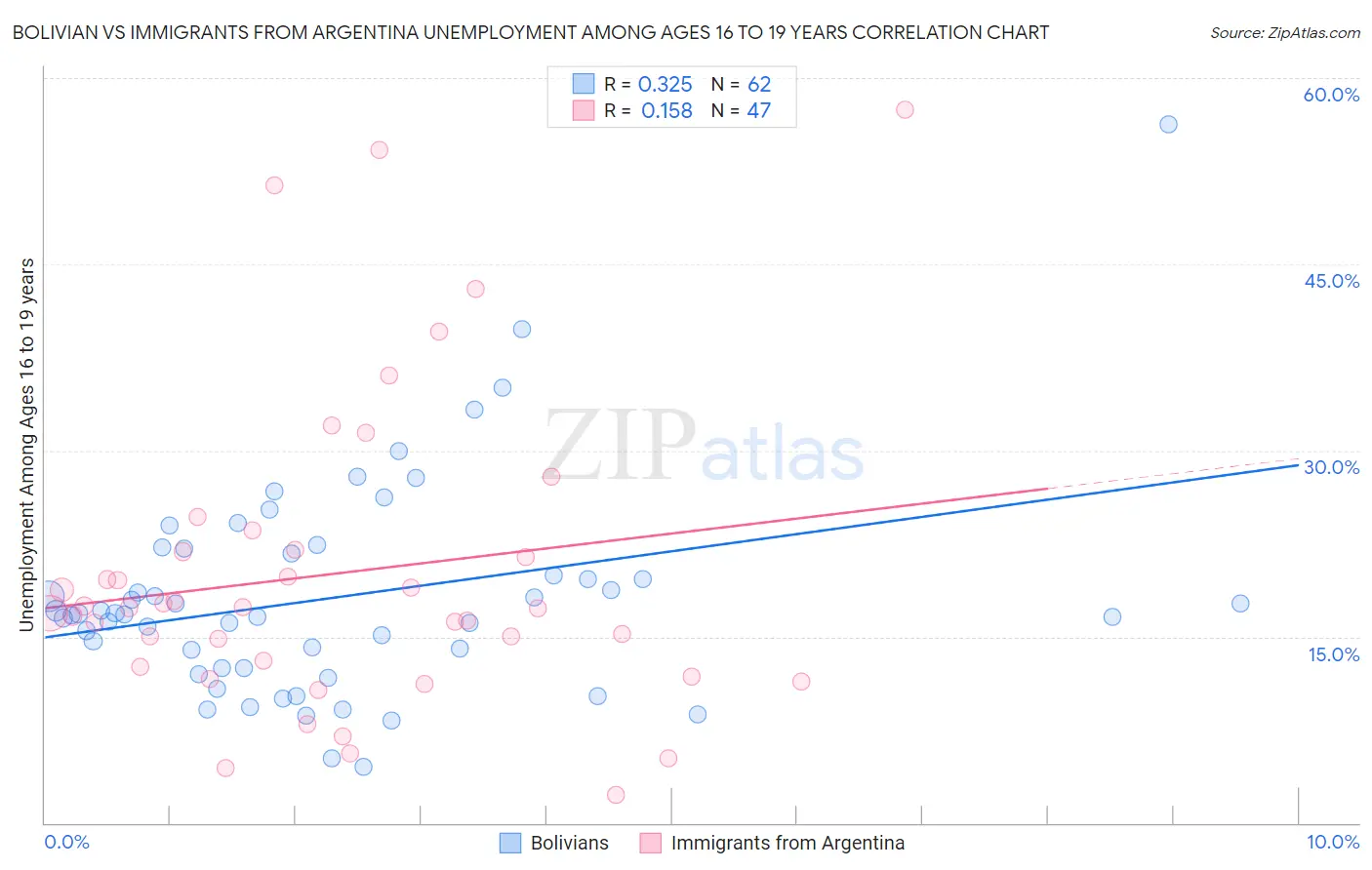 Bolivian vs Immigrants from Argentina Unemployment Among Ages 16 to 19 years