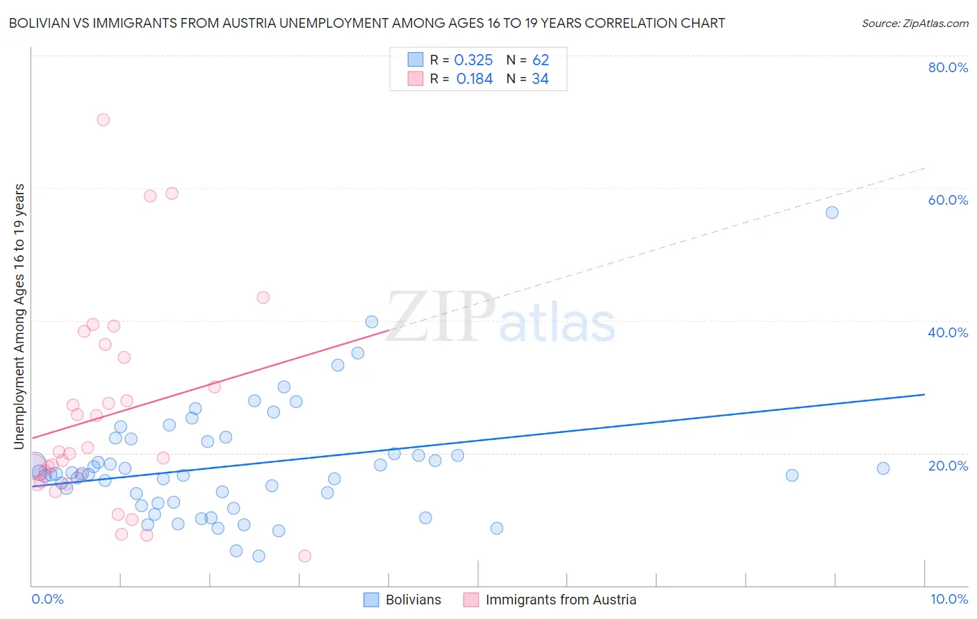 Bolivian vs Immigrants from Austria Unemployment Among Ages 16 to 19 years