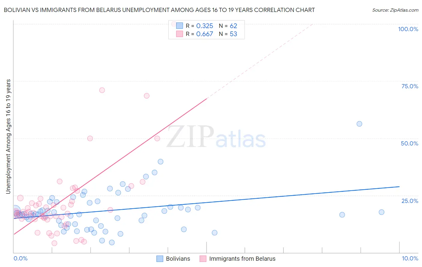 Bolivian vs Immigrants from Belarus Unemployment Among Ages 16 to 19 years