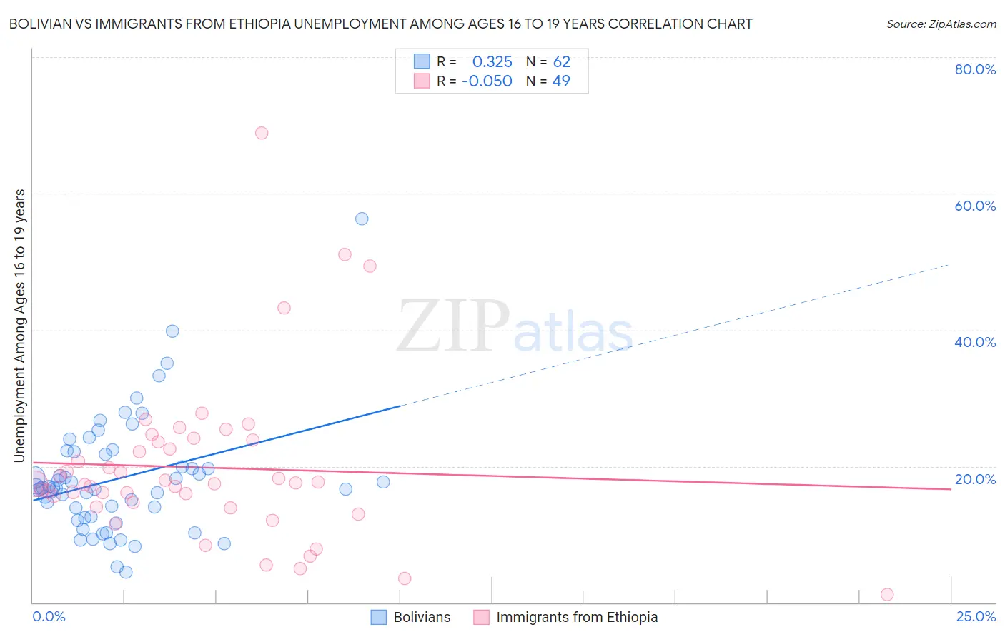 Bolivian vs Immigrants from Ethiopia Unemployment Among Ages 16 to 19 years