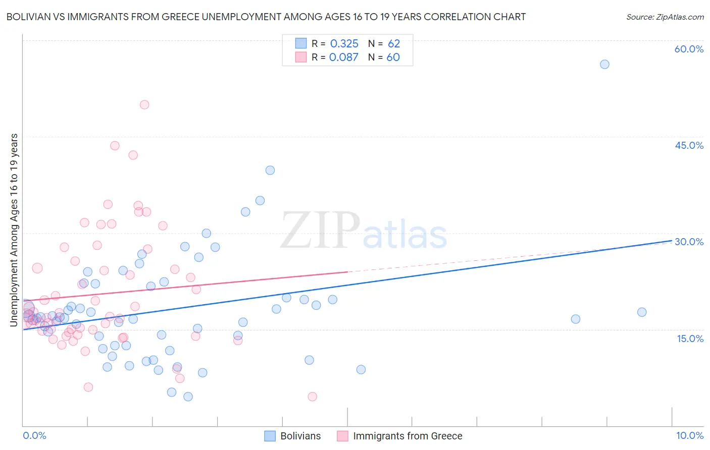 Bolivian vs Immigrants from Greece Unemployment Among Ages 16 to 19 years
