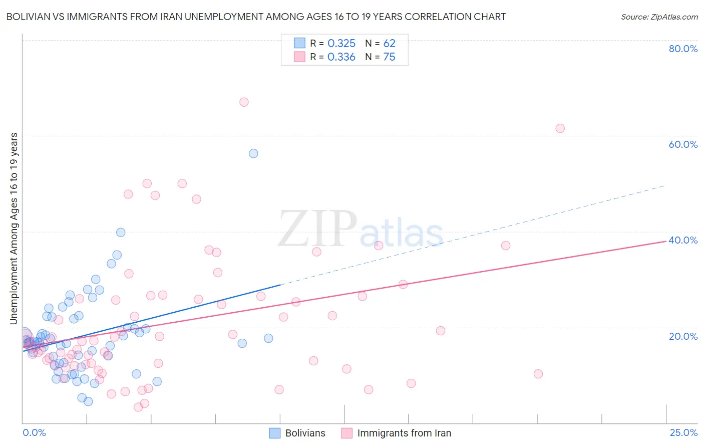 Bolivian vs Immigrants from Iran Unemployment Among Ages 16 to 19 years