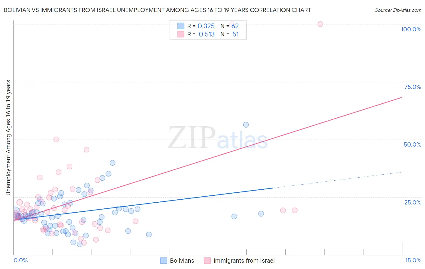 Bolivian vs Immigrants from Israel Unemployment Among Ages 16 to 19 years