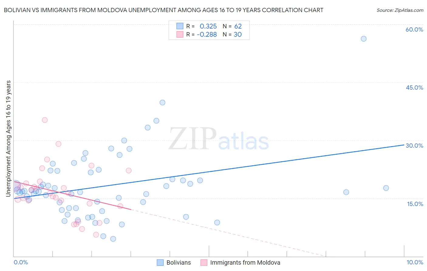 Bolivian vs Immigrants from Moldova Unemployment Among Ages 16 to 19 years