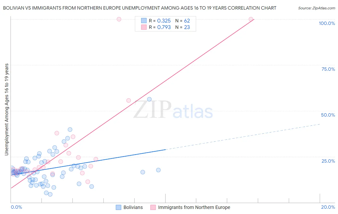 Bolivian vs Immigrants from Northern Europe Unemployment Among Ages 16 to 19 years