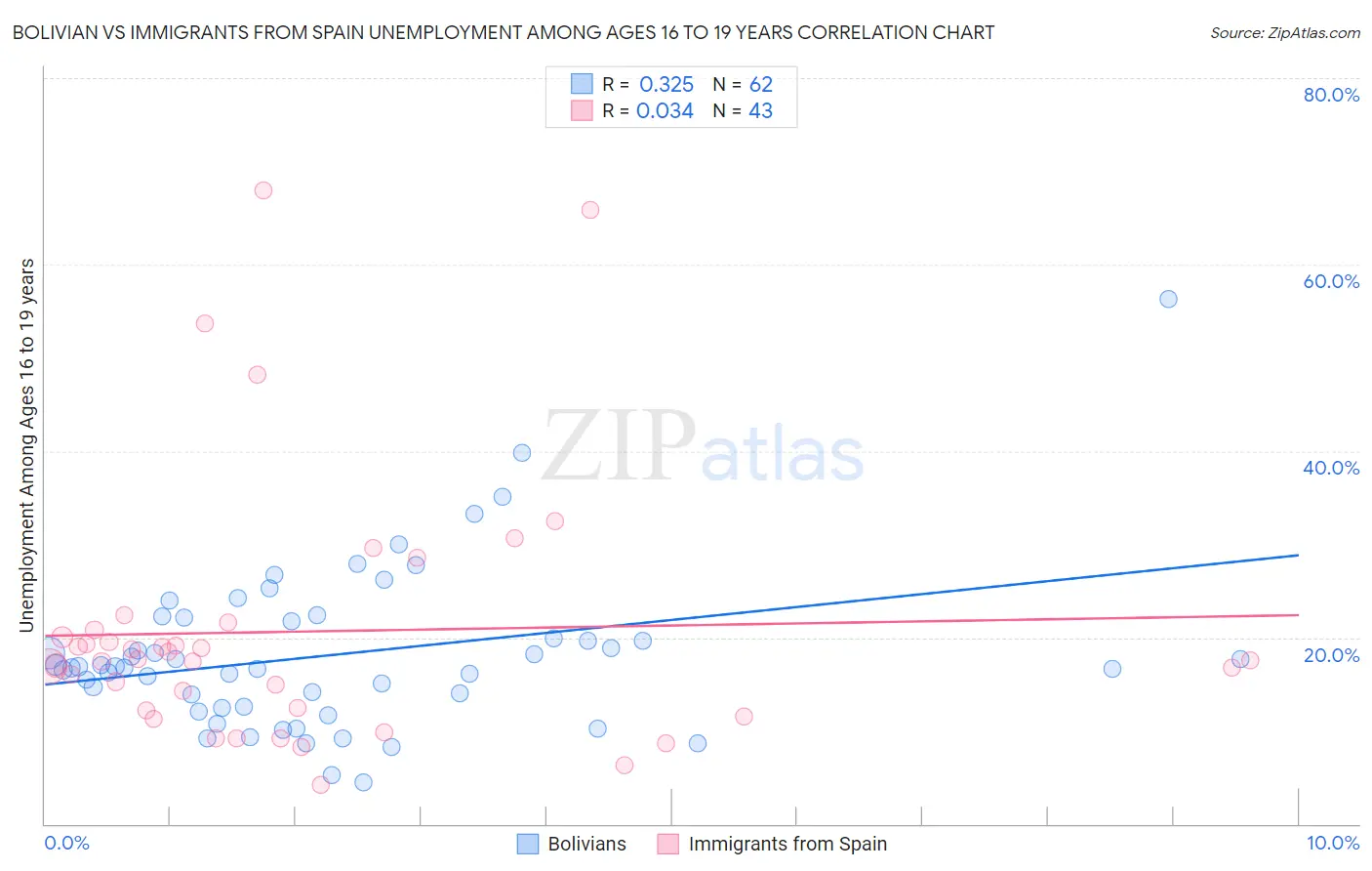 Bolivian vs Immigrants from Spain Unemployment Among Ages 16 to 19 years