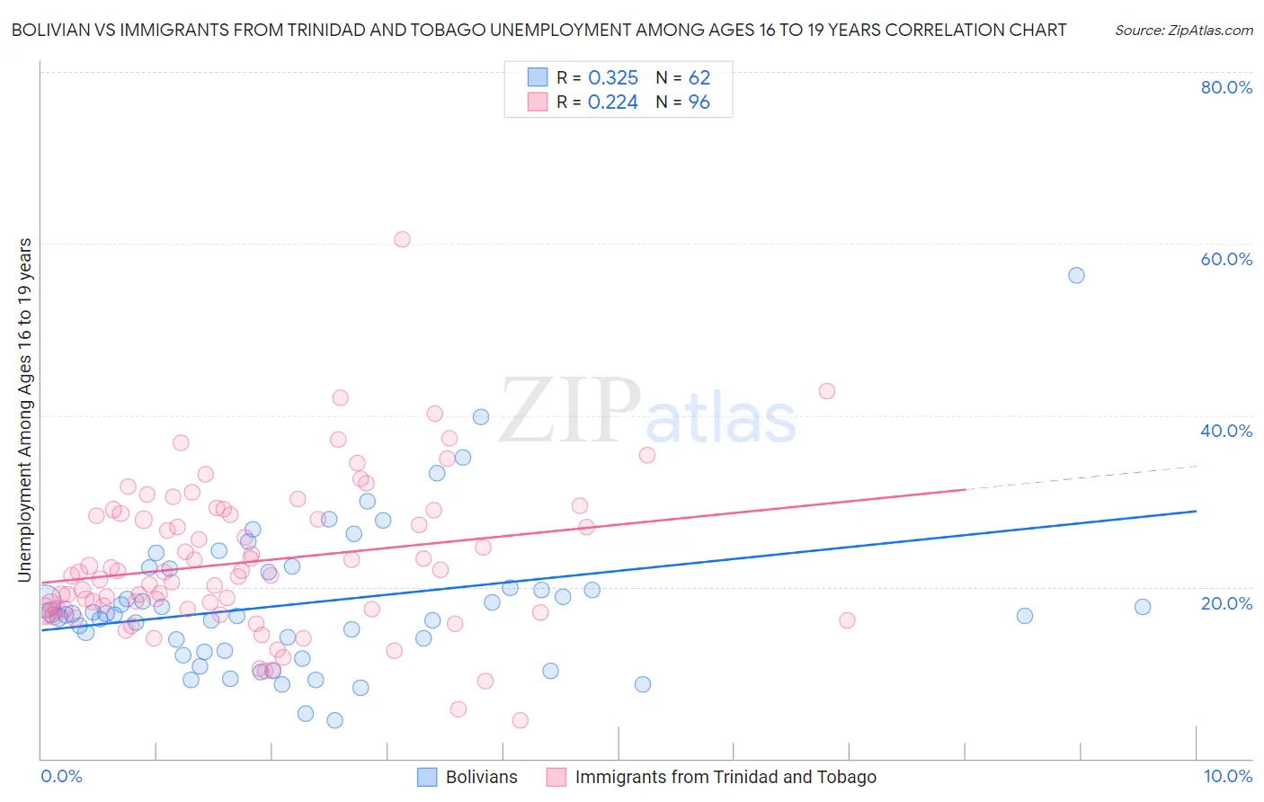Bolivian vs Immigrants from Trinidad and Tobago Unemployment Among Ages 16 to 19 years