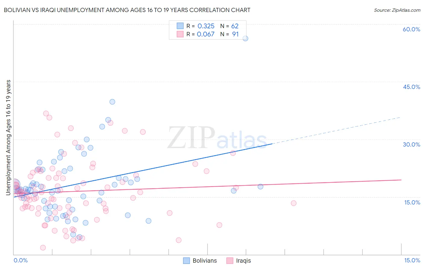 Bolivian vs Iraqi Unemployment Among Ages 16 to 19 years