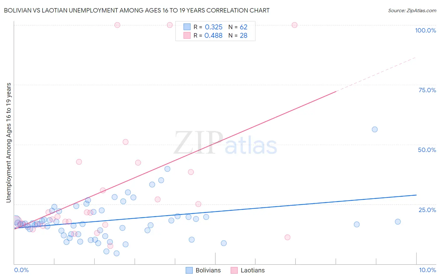 Bolivian vs Laotian Unemployment Among Ages 16 to 19 years