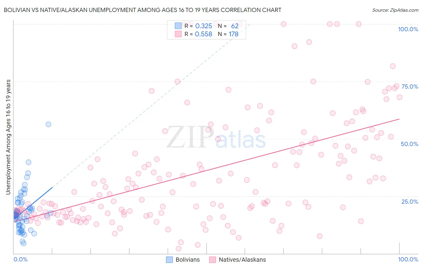 Bolivian vs Native/Alaskan Unemployment Among Ages 16 to 19 years