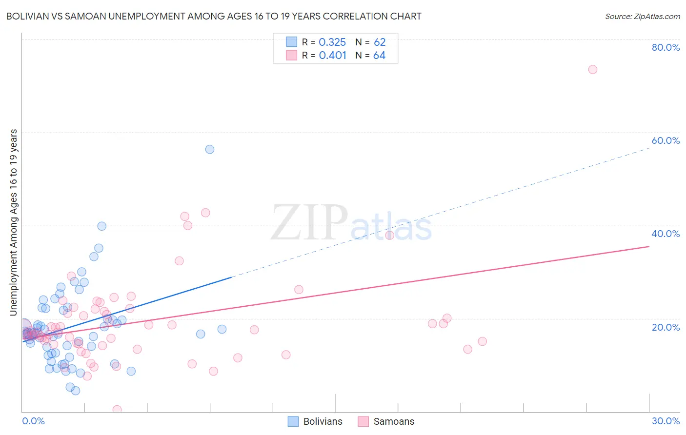 Bolivian vs Samoan Unemployment Among Ages 16 to 19 years