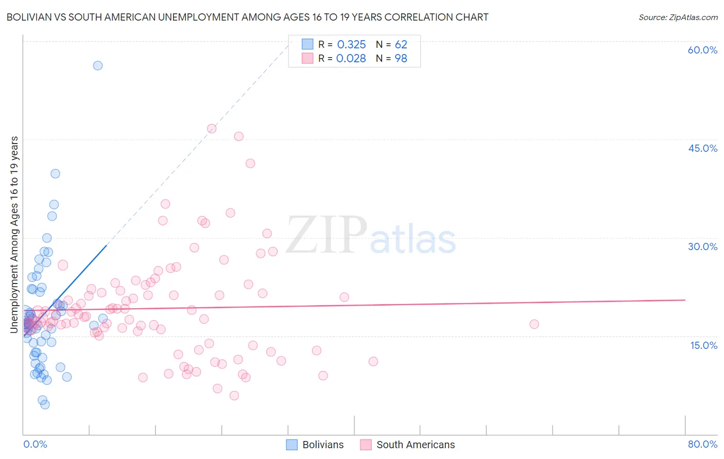 Bolivian vs South American Unemployment Among Ages 16 to 19 years