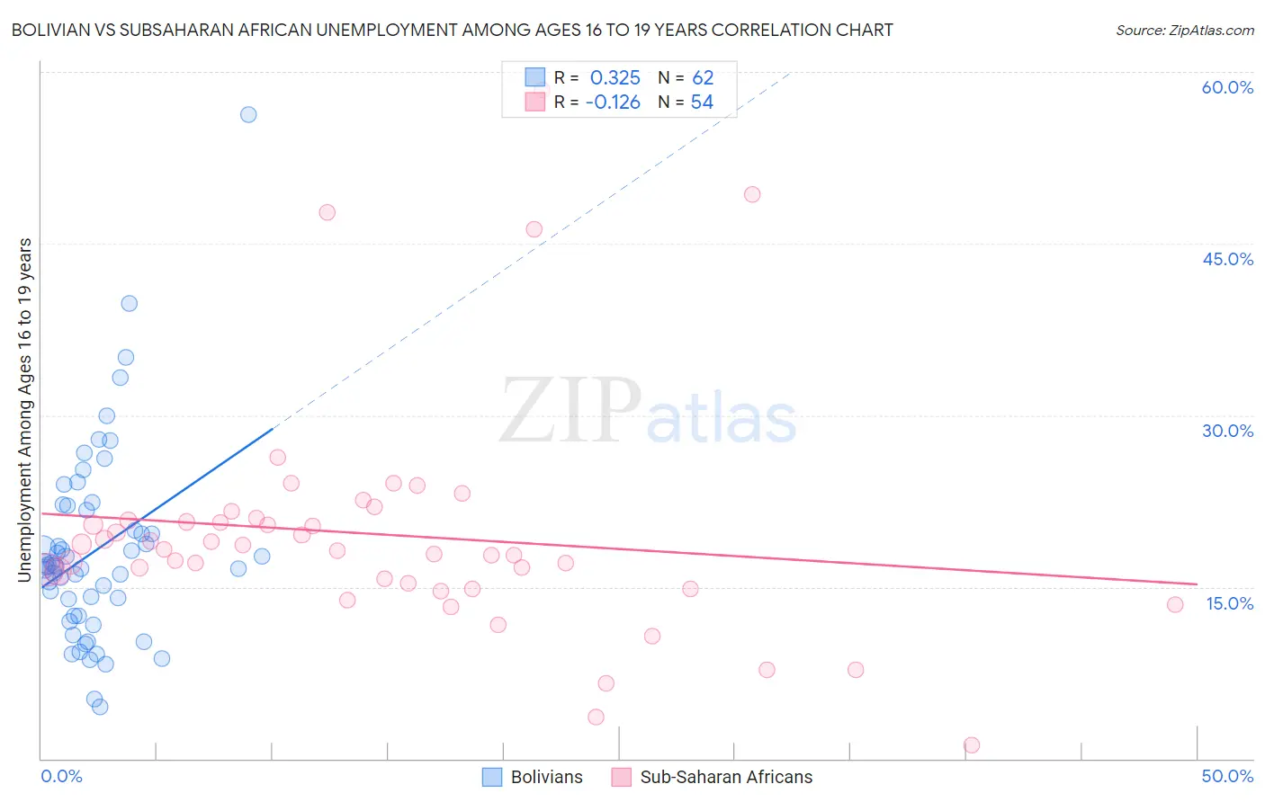 Bolivian vs Subsaharan African Unemployment Among Ages 16 to 19 years