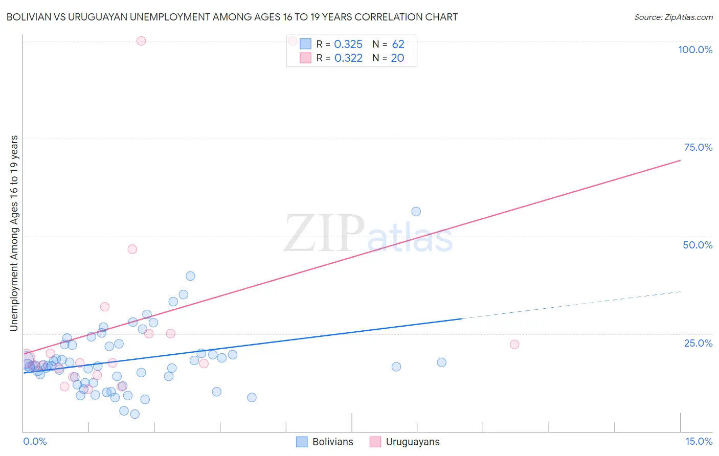 Bolivian vs Uruguayan Unemployment Among Ages 16 to 19 years