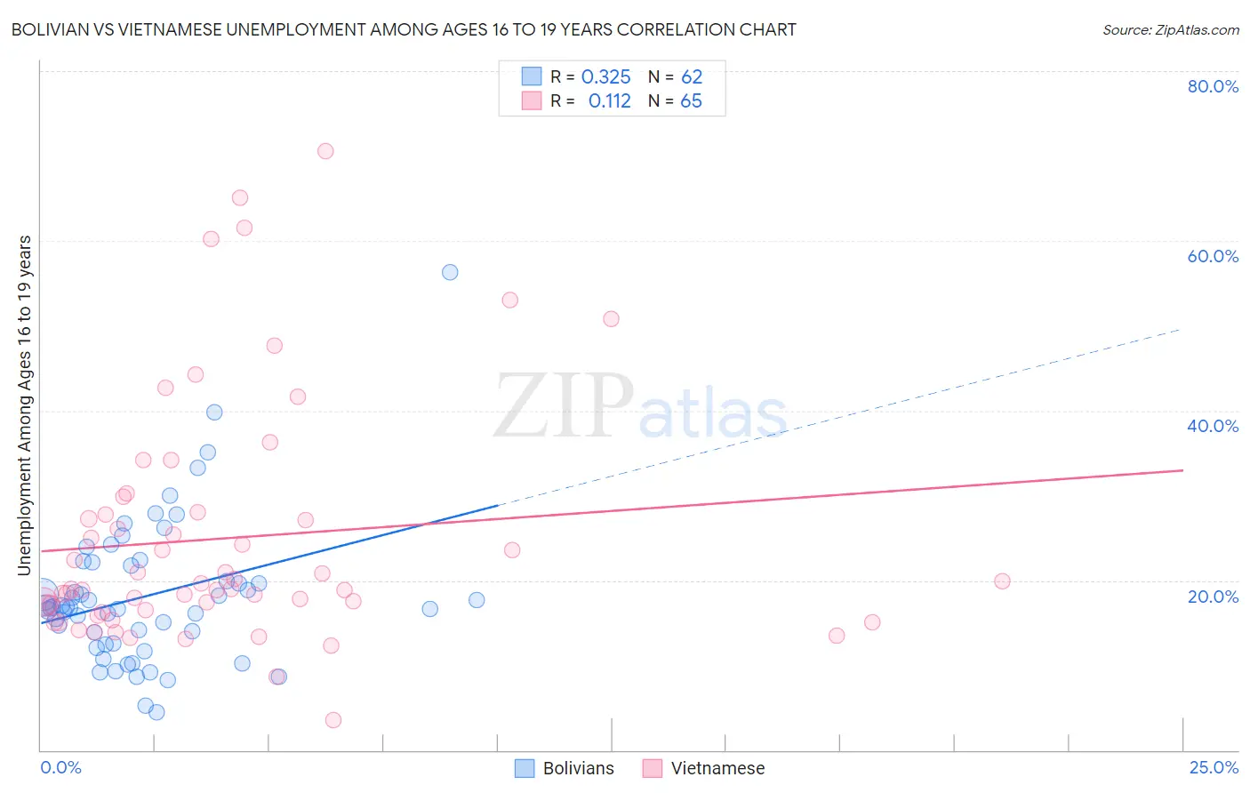 Bolivian vs Vietnamese Unemployment Among Ages 16 to 19 years