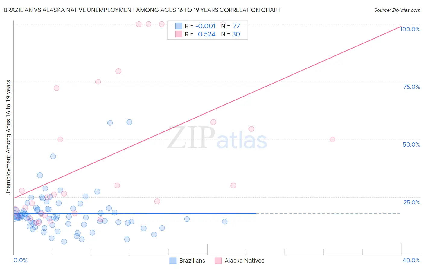 Brazilian vs Alaska Native Unemployment Among Ages 16 to 19 years