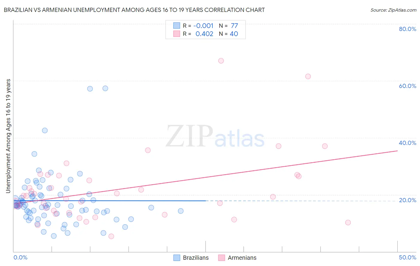 Brazilian vs Armenian Unemployment Among Ages 16 to 19 years