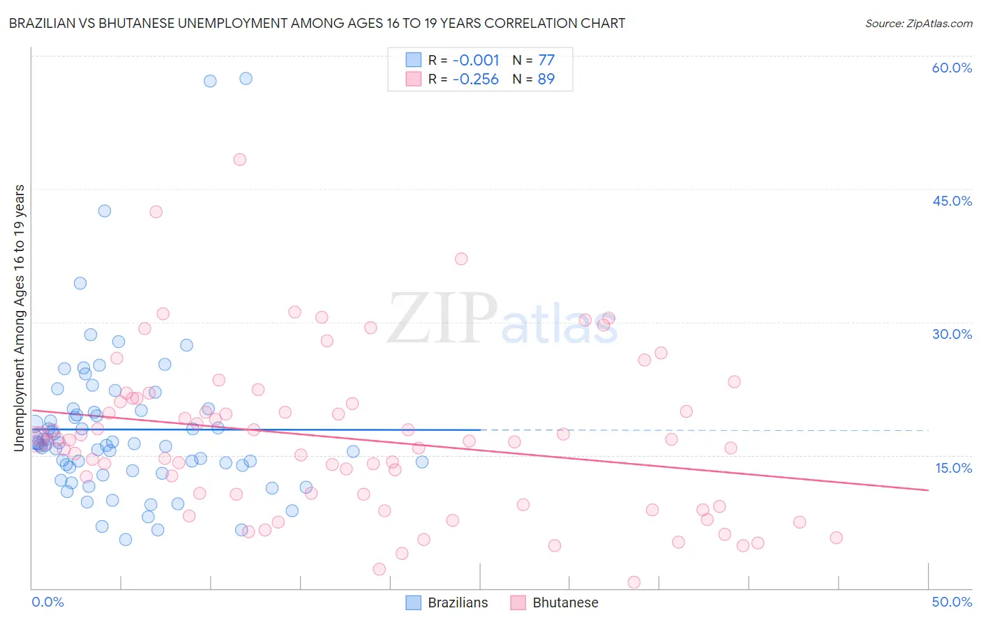 Brazilian vs Bhutanese Unemployment Among Ages 16 to 19 years