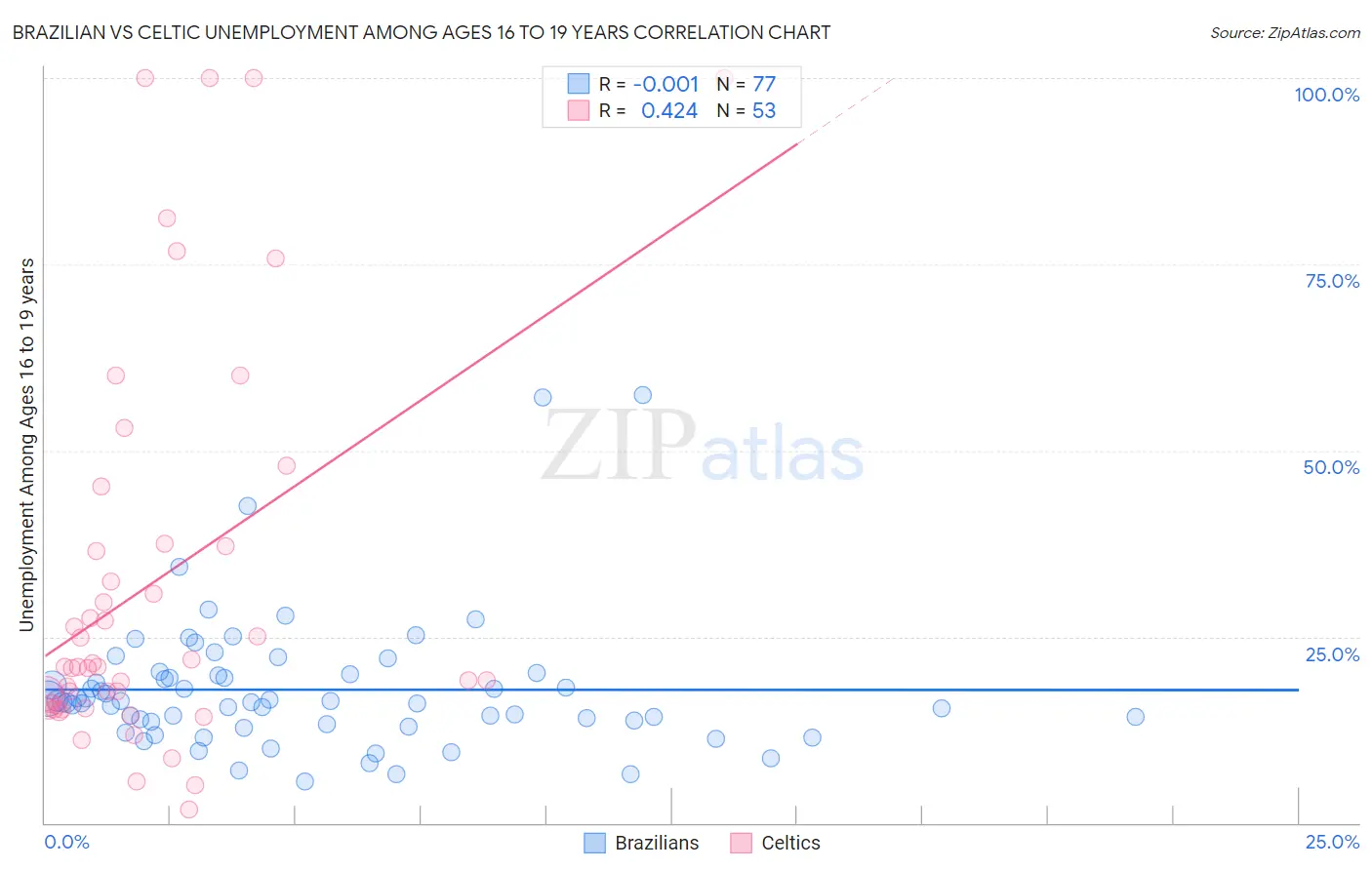 Brazilian vs Celtic Unemployment Among Ages 16 to 19 years