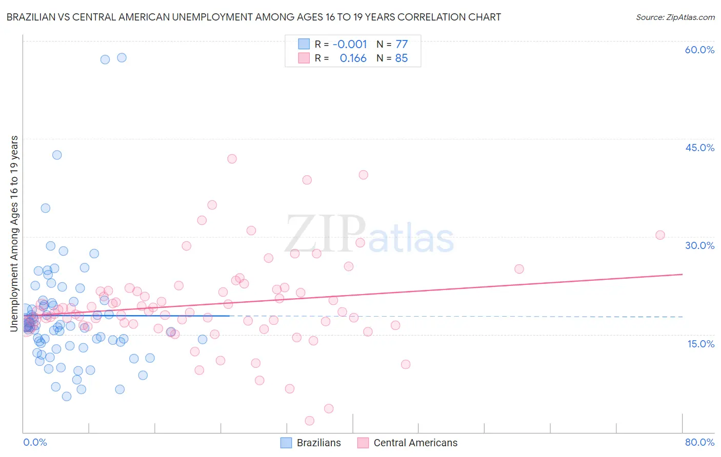 Brazilian vs Central American Unemployment Among Ages 16 to 19 years