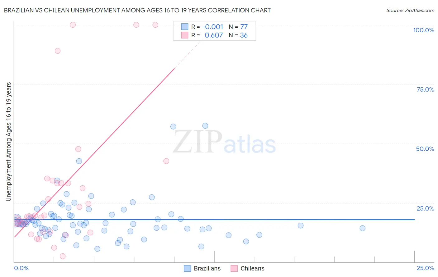 Brazilian vs Chilean Unemployment Among Ages 16 to 19 years