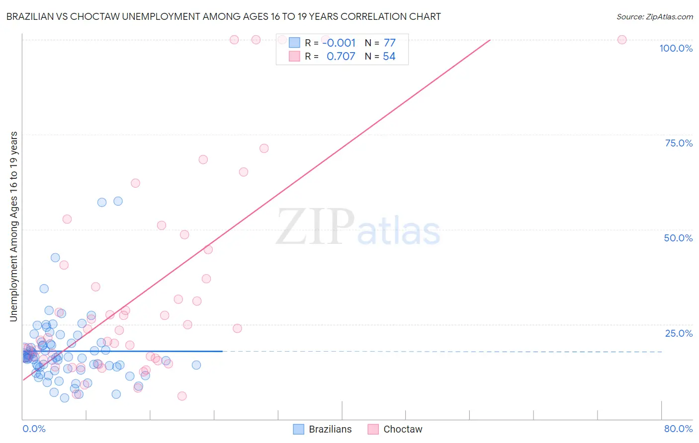 Brazilian vs Choctaw Unemployment Among Ages 16 to 19 years