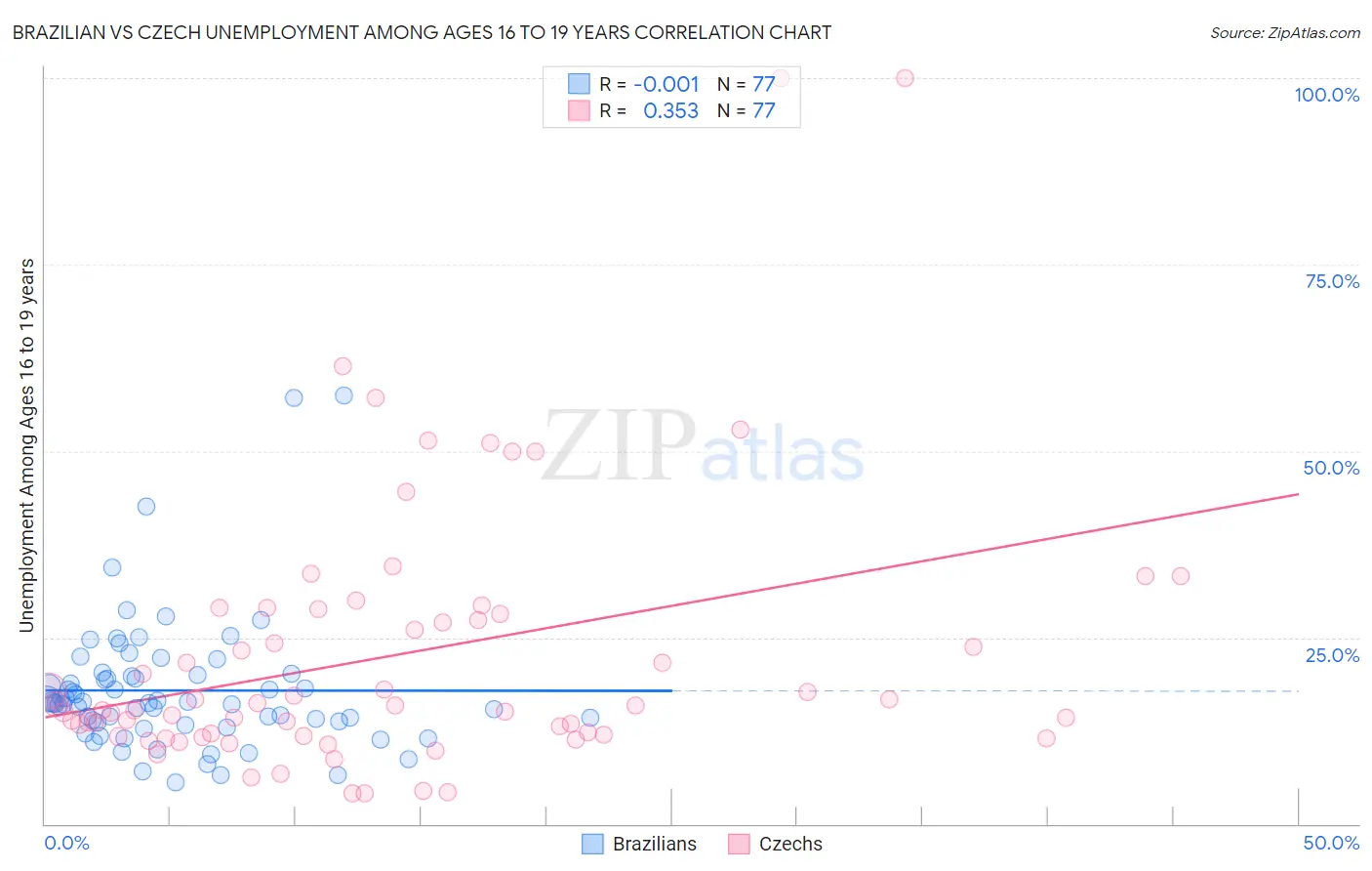 Brazilian vs Czech Unemployment Among Ages 16 to 19 years