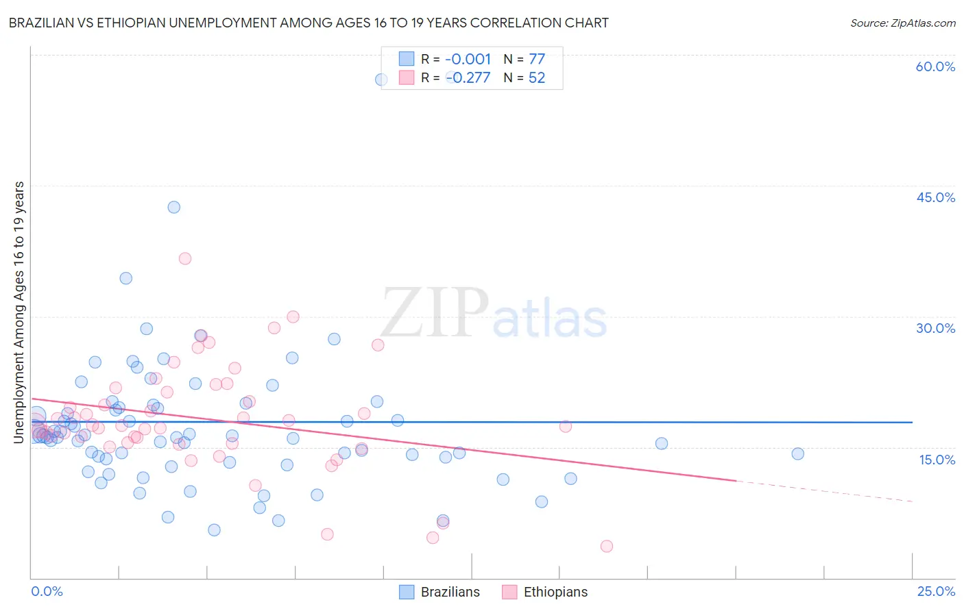 Brazilian vs Ethiopian Unemployment Among Ages 16 to 19 years