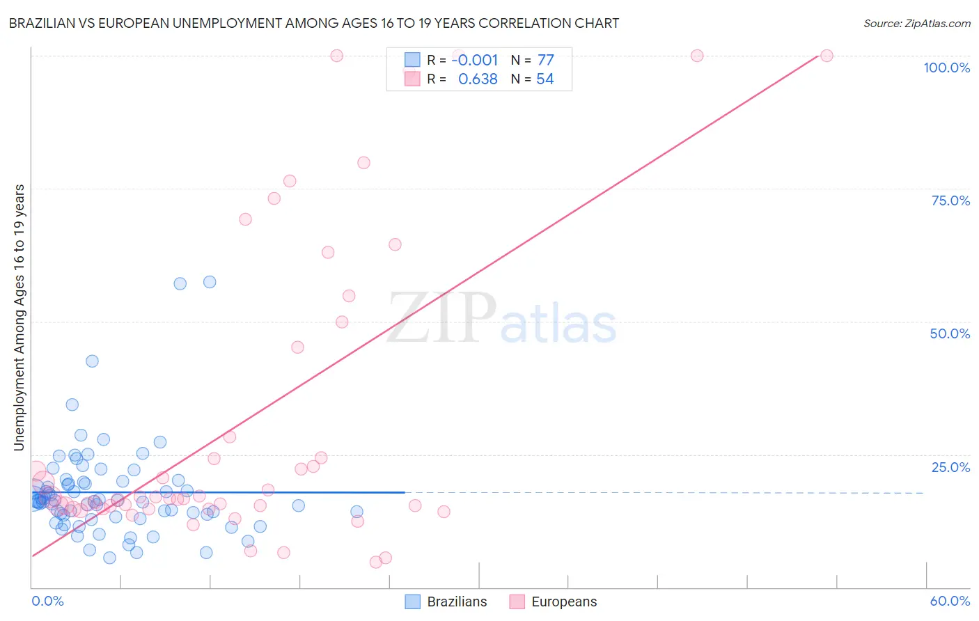 Brazilian vs European Unemployment Among Ages 16 to 19 years