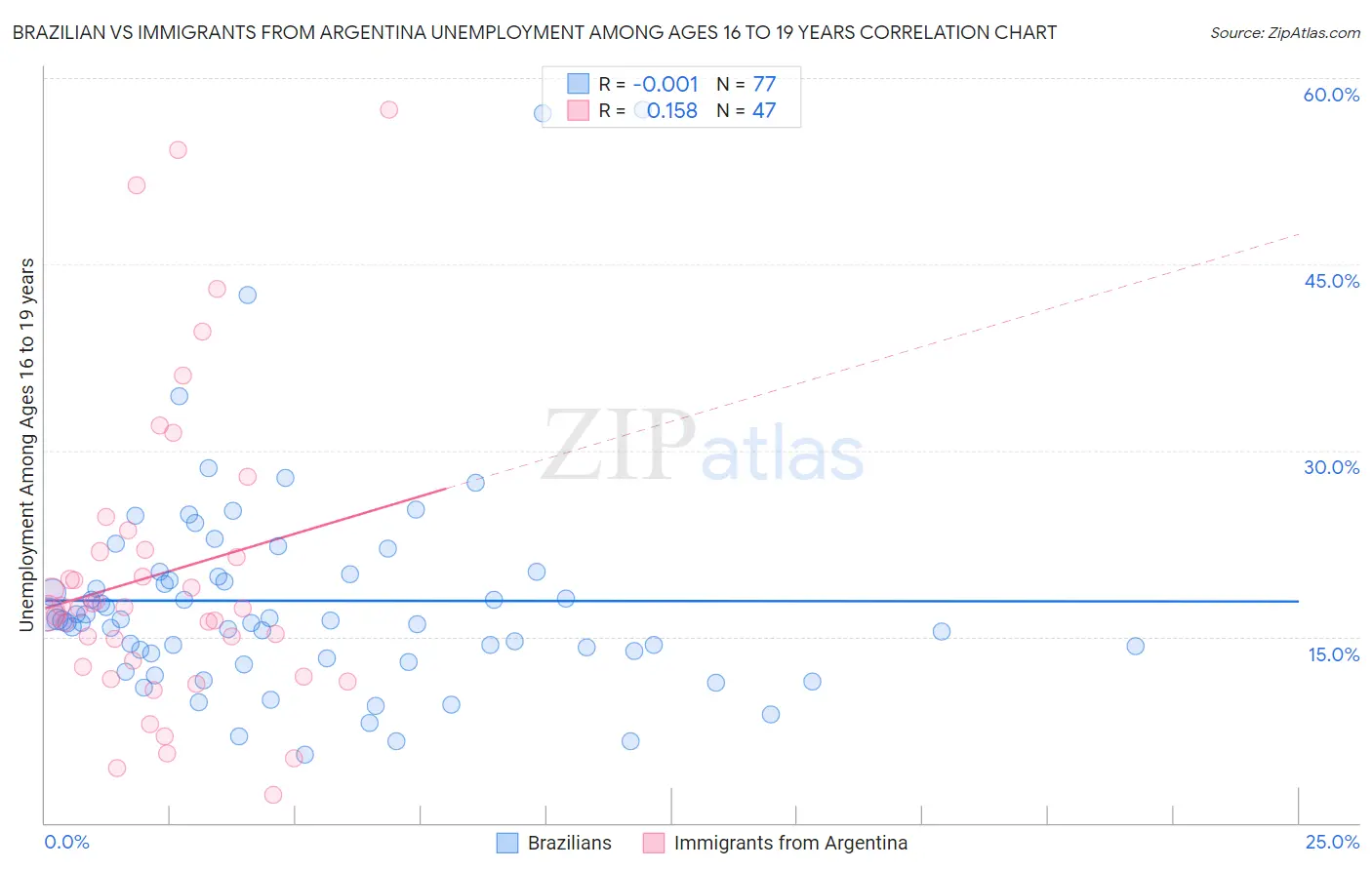 Brazilian vs Immigrants from Argentina Unemployment Among Ages 16 to 19 years