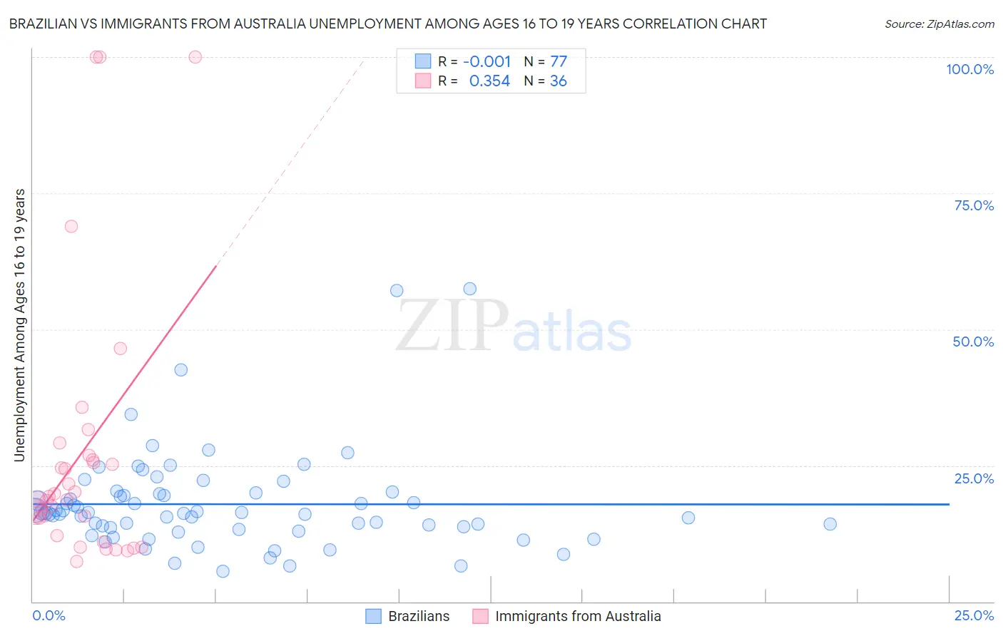 Brazilian vs Immigrants from Australia Unemployment Among Ages 16 to 19 years