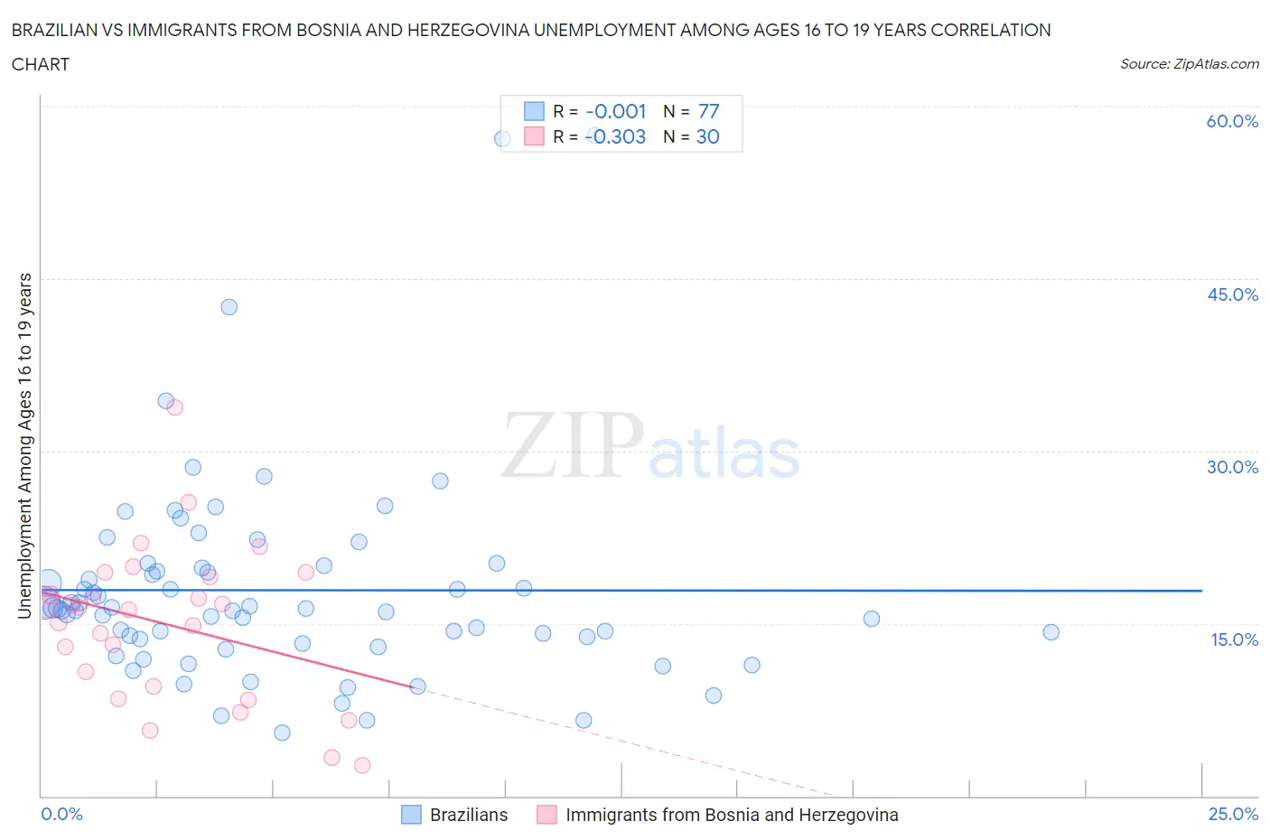 Brazilian vs Immigrants from Bosnia and Herzegovina Unemployment Among Ages 16 to 19 years