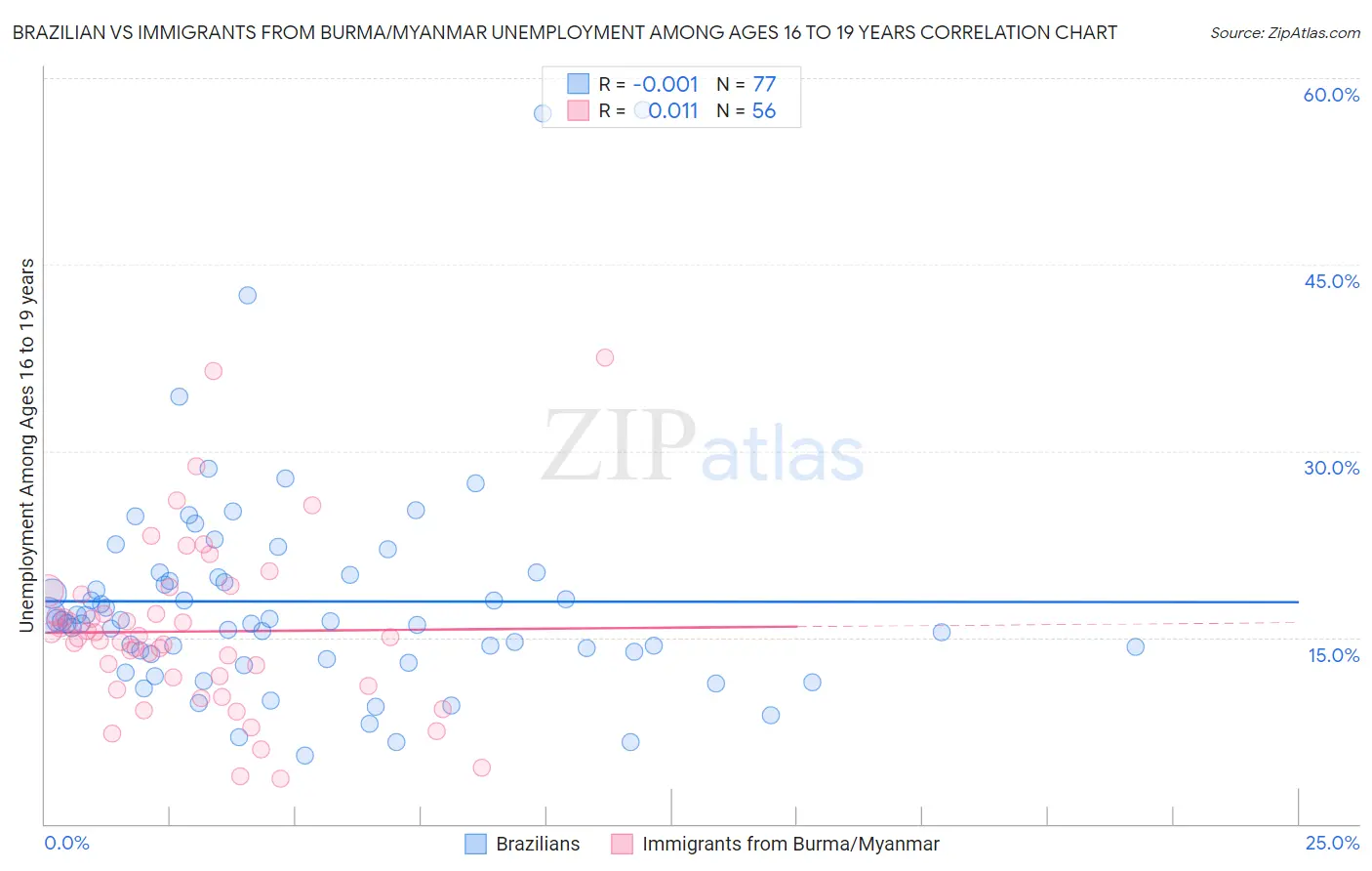 Brazilian vs Immigrants from Burma/Myanmar Unemployment Among Ages 16 to 19 years