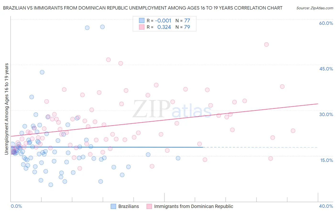 Brazilian vs Immigrants from Dominican Republic Unemployment Among Ages 16 to 19 years