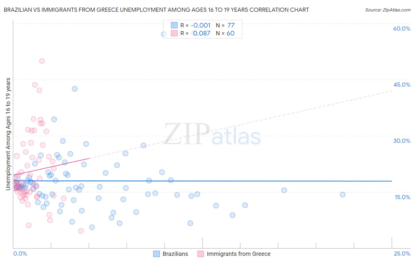 Brazilian vs Immigrants from Greece Unemployment Among Ages 16 to 19 years