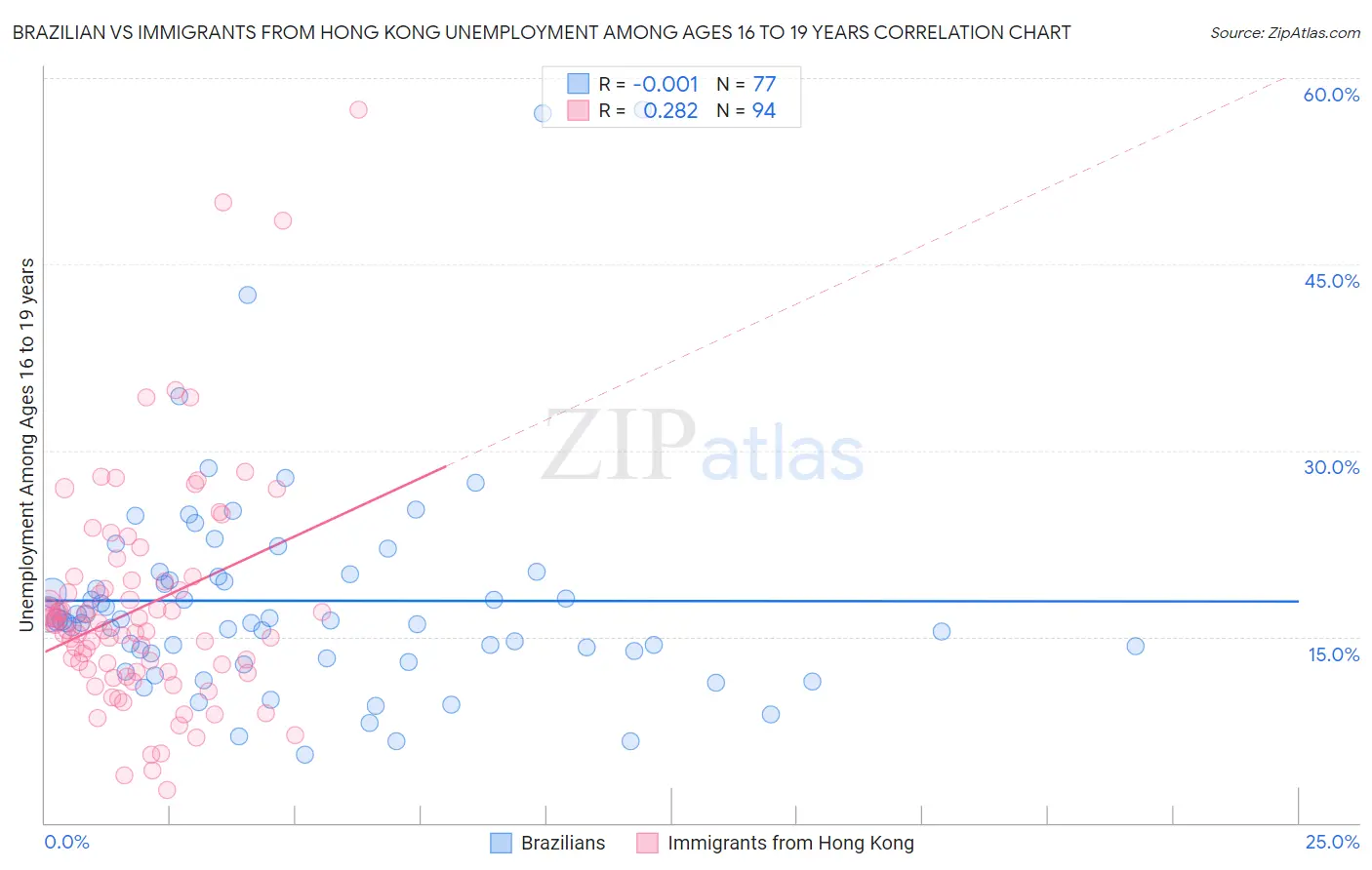 Brazilian vs Immigrants from Hong Kong Unemployment Among Ages 16 to 19 years