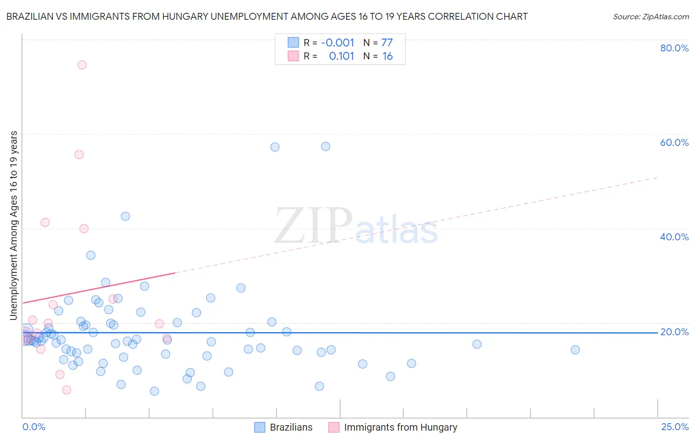 Brazilian vs Immigrants from Hungary Unemployment Among Ages 16 to 19 years